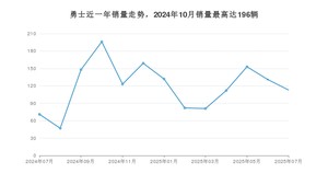 2025年7月北汽制造勇士销量怎么样？ 在10-15万中排名怎么样？
