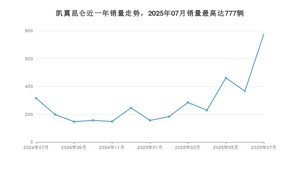 2025年7月凯翼昆仑销量如何？ 在SUV车型中排名怎么样？