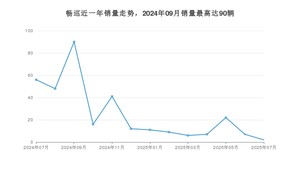 2025年7月雪佛兰畅巡销量多少？ 在美系车中排名怎么样？
