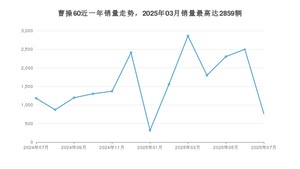 2025年7月曹操汽车曹操60销量数据发布 共卖了765台