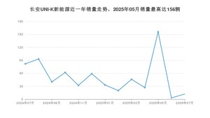 2025年7月长安UNI-K新能源销量多少？ 在自主车中排名怎么样？
