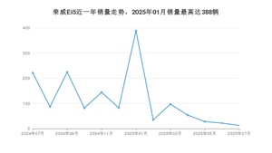 2025年7月荣威Ei5销量多少？ 在哪个城市卖得最好？