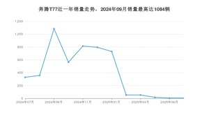 2025年7月奔腾T77销量多少？ 在哪个城市卖得最好？