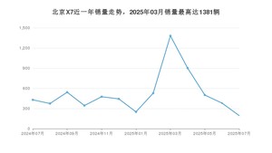 2025年7月北京汽车北京X7销量怎么样？ 在10-15万中排名怎么样？