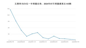 2025年7月五菱荣光EV销量怎么样？ 在10-15万中排名怎么样？