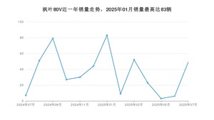 2025年7月睿蓝汽车枫叶80V销量怎么样？ 在10-15万中排名怎么样？