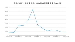 2025年7月北京汽车北京EU5销量怎么样？ 在10-15万中排名怎么样？