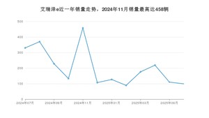 2025年7月奇瑞艾瑞泽e销量多少？ 在哪个城市卖得最好？