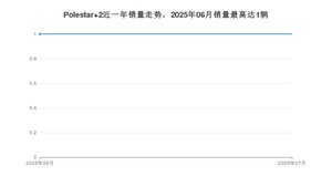 2025年7月Polestar极星Polestar 2销量多少？ 在哪个城市卖得最好？