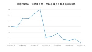 2025年7月思皓E10X销量如何？ 在微型车车型中排名怎么样？