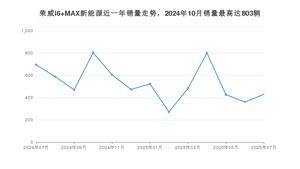 2025年7月荣威i6 MAX新能源销量怎么样？ 在15-20万中排名怎么样？