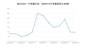 2025年7月江淮瑞风E3销量多少？ 在自主车中排名怎么样？