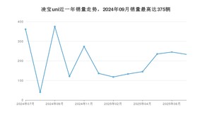 2025年7月凌宝汽车凌宝uni销量多少？ 在自主车中排名怎么样？