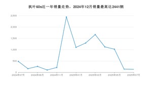 2025年7月睿蓝汽车枫叶60s销量多少？ 在哪个城市卖得最好？