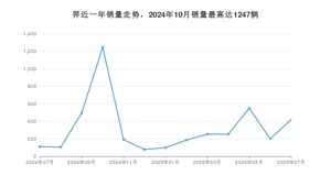 2025年7月江铃集团新能源羿销量数据发布 共卖了420台