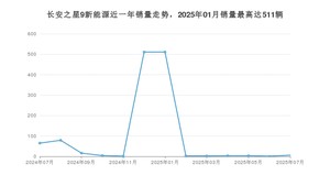 2025年7月长安凯程长安之星9新能源销量多少？ 在自主车中排名怎么样？