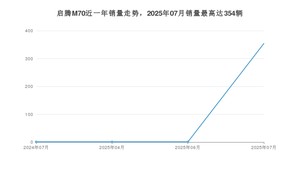 2025年7月福汽启腾启腾M70销量数据发布 共卖了354台