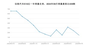 2025年7月创维汽车EV6销量多少？ 在哪个城市卖得最好？