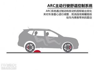 爱卡研究院—ARC主动行驶舒适控制系统