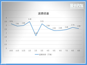 车轮大视件(17) 速腾月均销量超2万辆