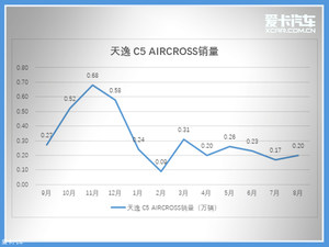 车轮大视件 4款车受市场影响起伏较大