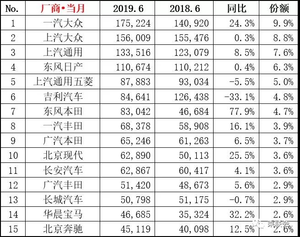 6月份各级别车型销量排行 日系车型表现强势