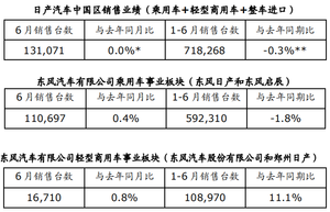 日产汽车公布销售业绩 轻型商用车同比增长0.8%