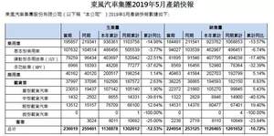 东风系各车企半年盘点 同系为啥差距这么大？