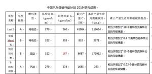 中国汽车低碳行动计划2019研究成果发布