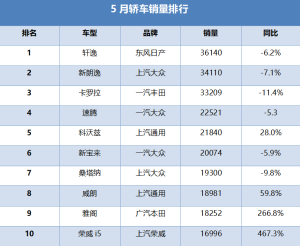月销1.7万 荣威i5夺5月自主家轿销量冠军