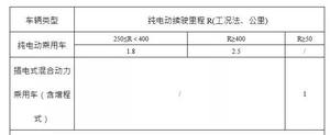 补贴过渡期即将结束 现在买纯电动车合适吗？