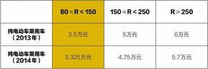 补贴过渡期即将结束 现在买纯电动车合适吗？
