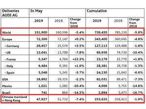 5月奥迪全球销售15.19万辆 中国销售4.8万辆
