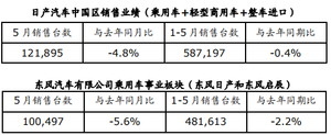 日产汽车5月整体销量下降 仍高于市场平均水平