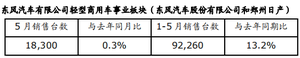 日产汽车5月整体销量下降 仍高于市场平均水平