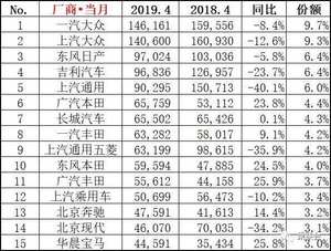 4月份各级别销量排行：日系猛涨与通用狂跌