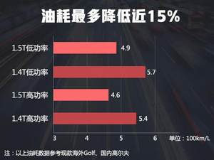 一汽-大众将停产1.4T引擎 涉及高尔夫等多款车