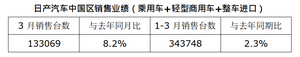 日产3月在华销售超13万台 一季度超34万台