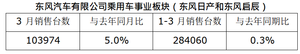 日产3月在华销售超13万台 一季度超34万台