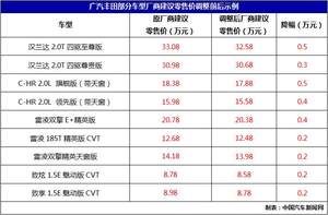 广汽丰田下调车型和维保零件价格 最高降5千元