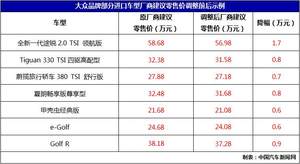 大众进口车型下调全系售价 最高降幅1.7万元