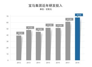 宝马将7成利润投入研发，用于电动出行和自动驾驶