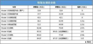 14个月连续调价7次 特斯拉到底在做什么？