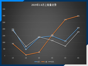 前6月上险量出炉 威马8536辆领跑新势力