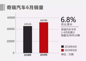 普遍销量下滑时 奇瑞是如何逆势增长的？