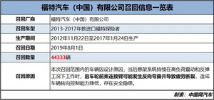 后悬架存断裂隐患 福特召回进口探险者44333辆