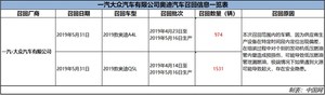 存漏油起火隐患 一汽大众奥迪召回2505辆国产A4L、Q5L