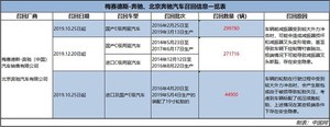 奔驰车主维权事件刚刚落幕 又有61万辆奔驰汽车将召回