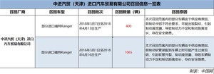 制动存隐患 1465辆福特Ranger被召回