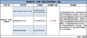 点火开关备件存安全隐患 斯巴鲁召回部分进口汽车